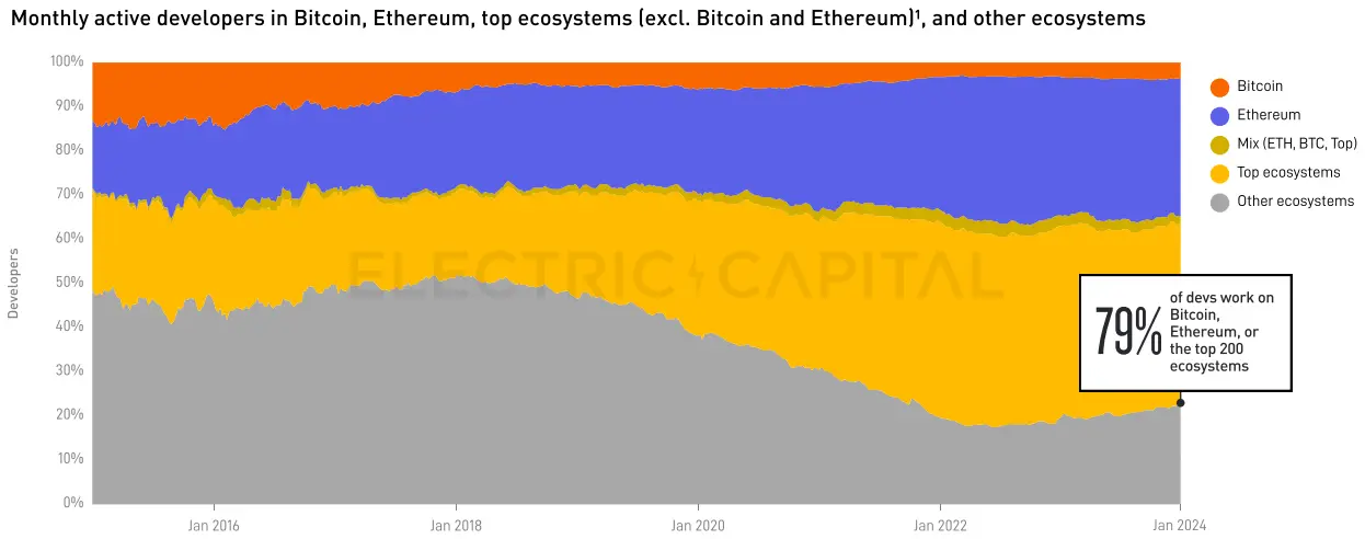 Electric Capital 2023年开发者报告：30%选择多链开发，Scroll、ICP增长较快