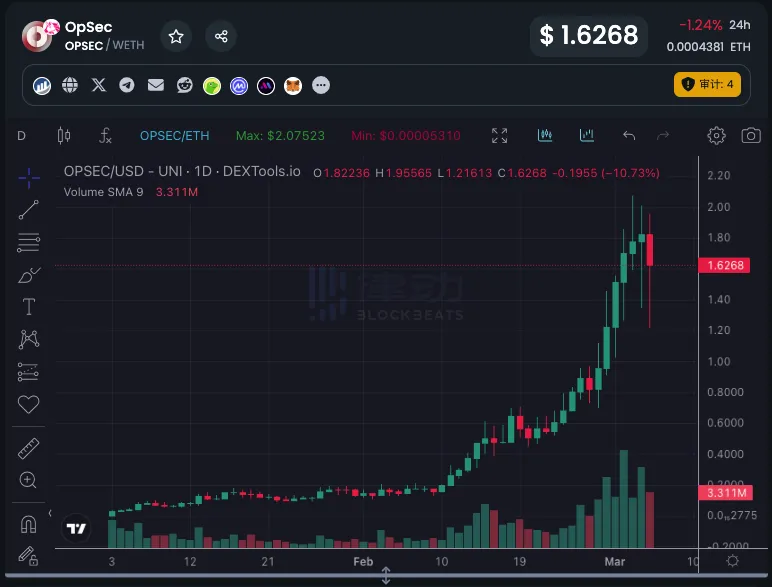 З 20-кратним зростанням за один вихідний, чи буде ШІ найсильнішим наративом на цьому бичачому ринку?