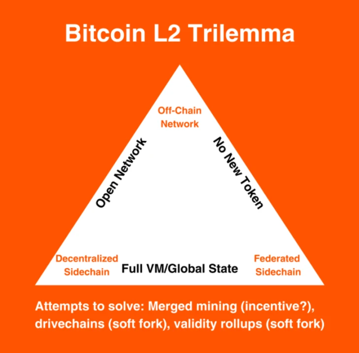 深入探讨比特币Layer2:新的「不可能三角」权衡