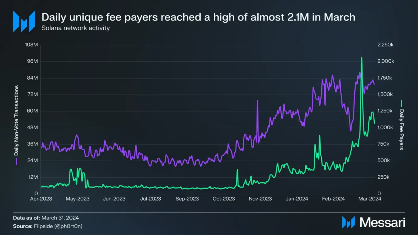 Solana Q1 report: Memecoin’s explosion drives new user growth, and the average daily spot DEX trading volume increased by 319% month-on-month