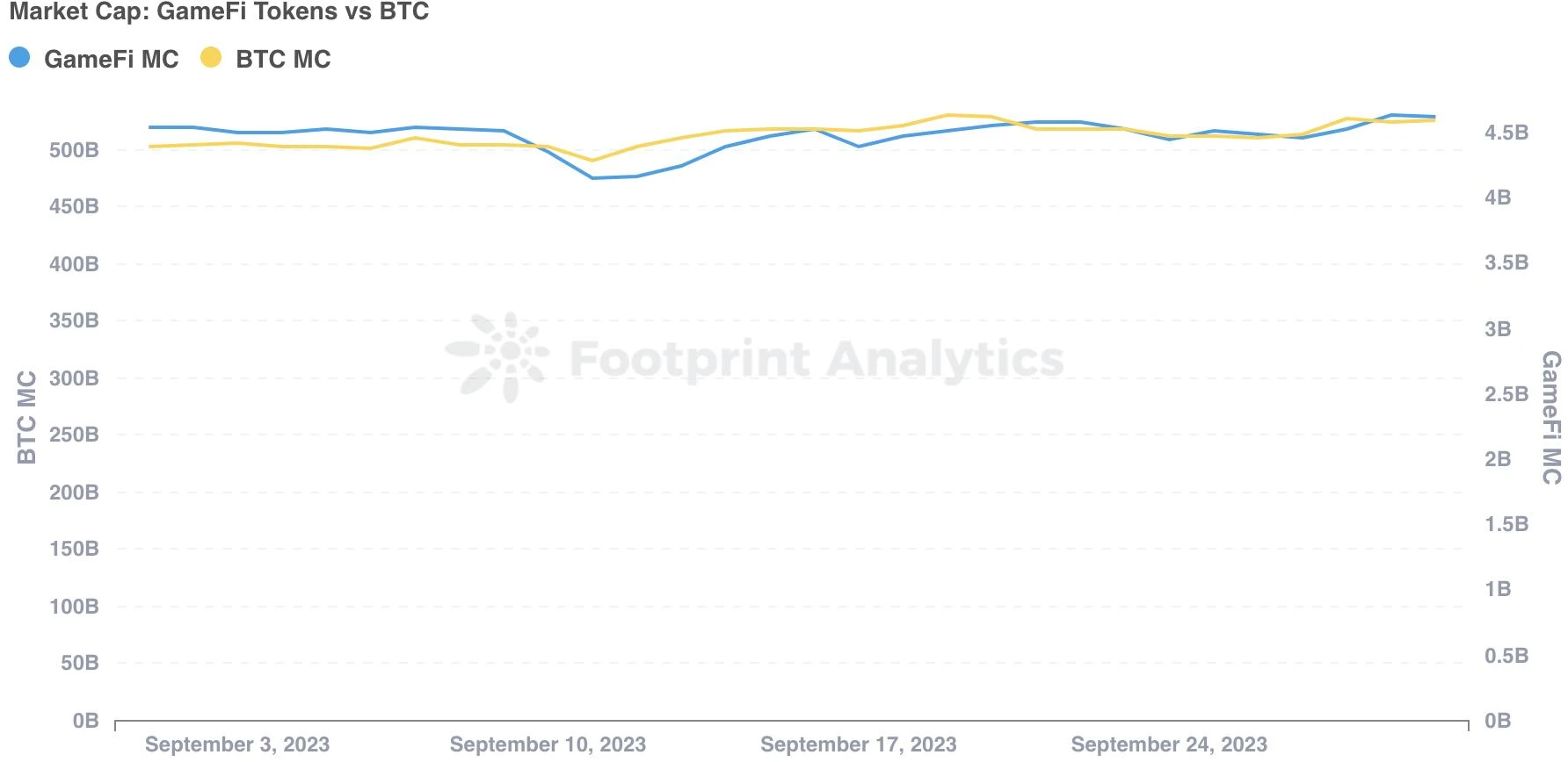 九月Web3游戏报告: 数量增长,巨头入场,用户获取和留存仍存挑战