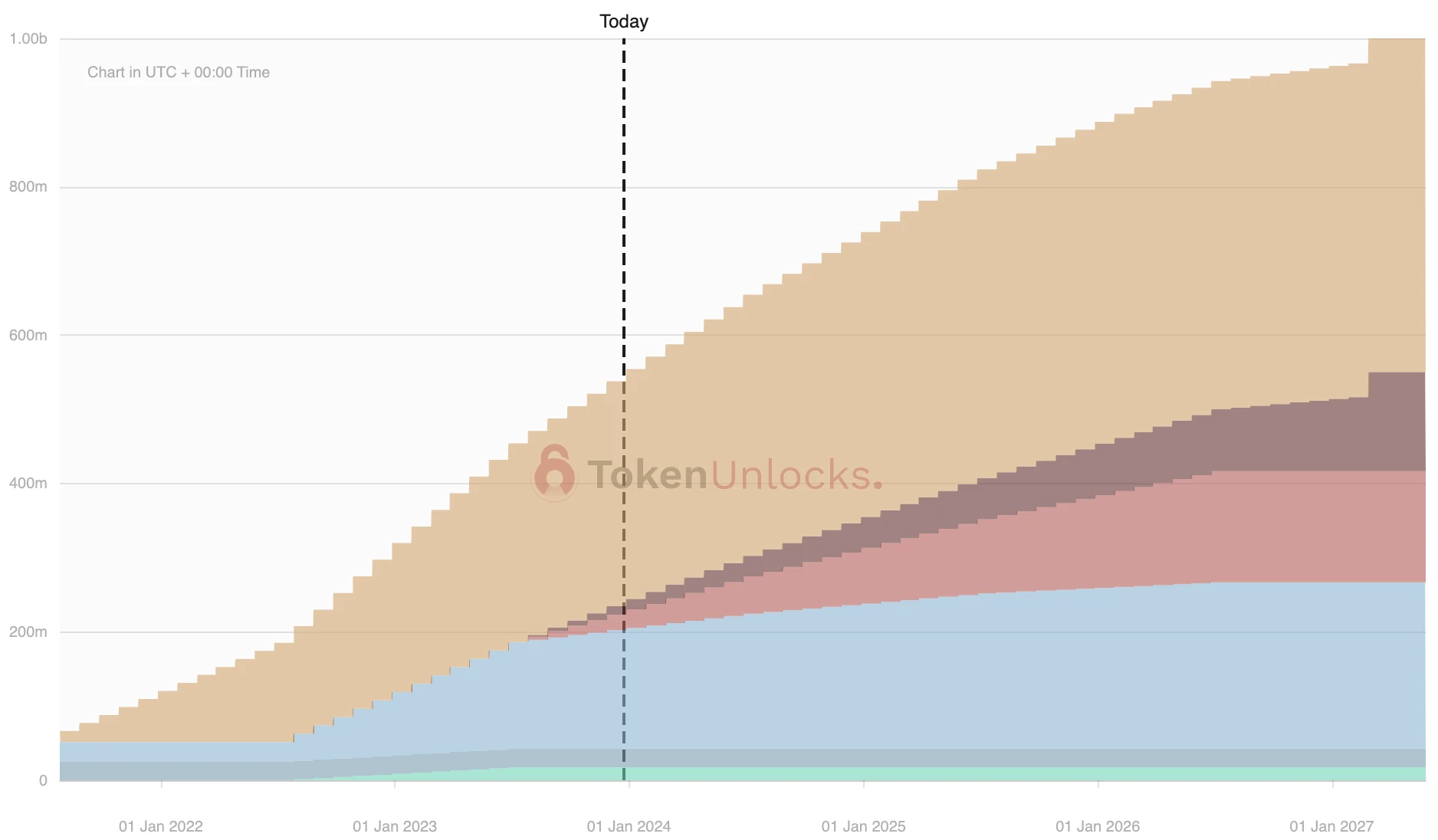 一周代币解锁预告：OP近亿美元大额解锁，7项目即将解锁