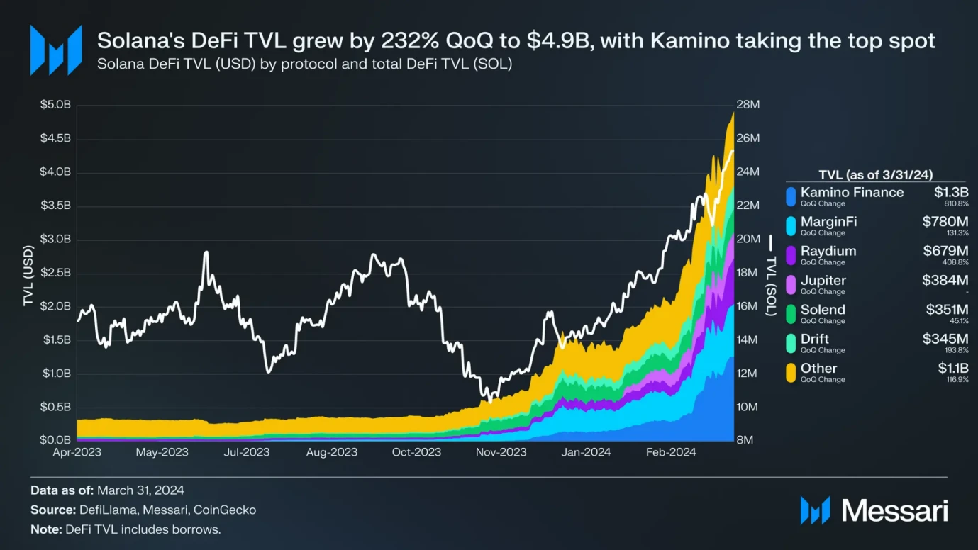 Solana Q1 report: Memecoin’s explosion drives new user growth, and the average daily spot DEX trading volume increased by 319% month-on-month