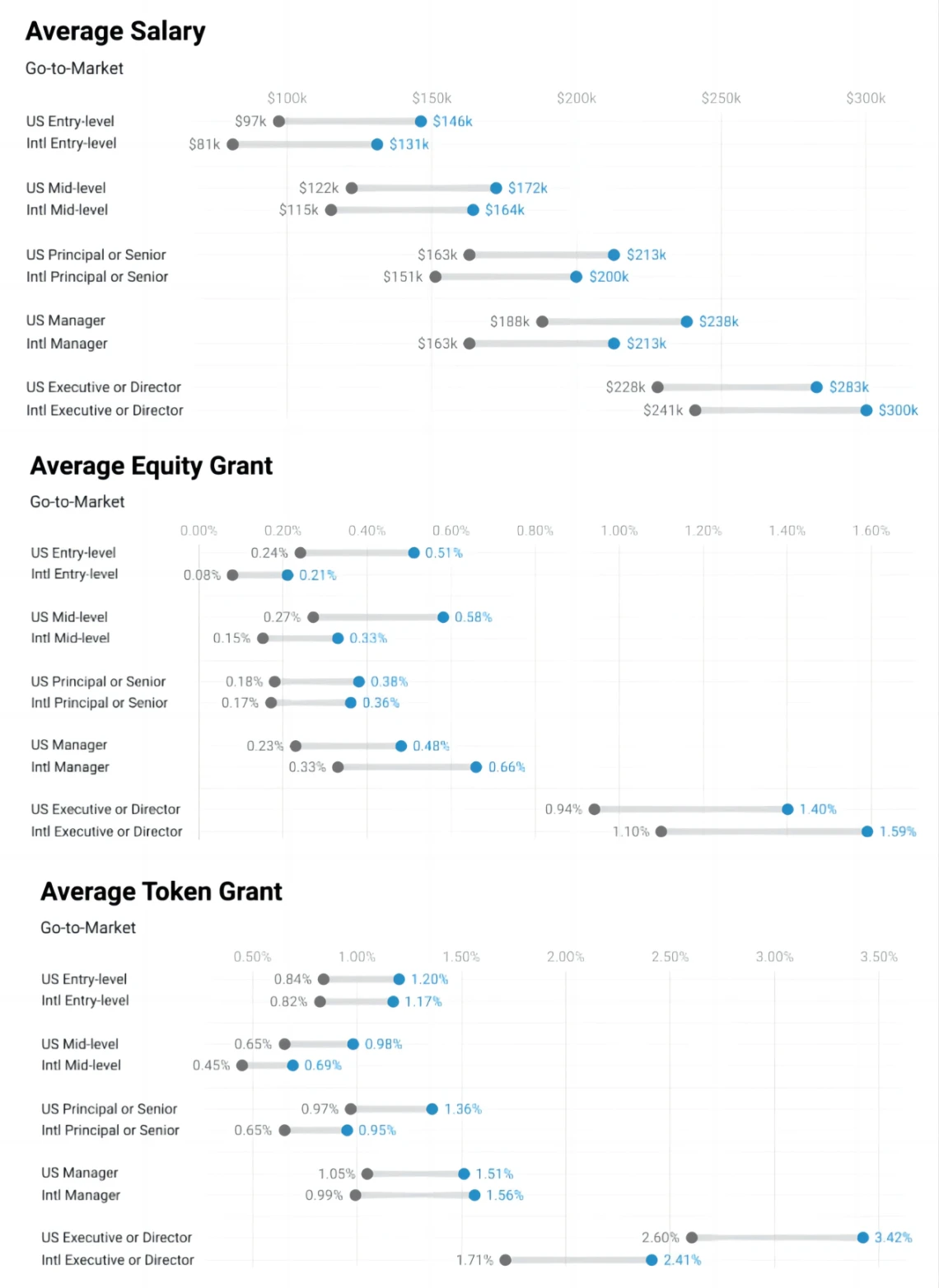2023加密薪酬报告:洞察薪资、股权和代币全貌