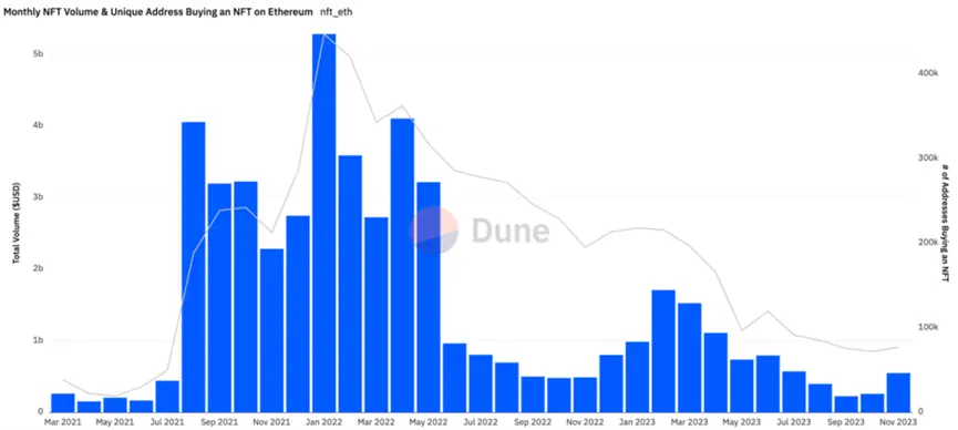 iant Fund：NFT在以太坊和L2上的新生命迹象