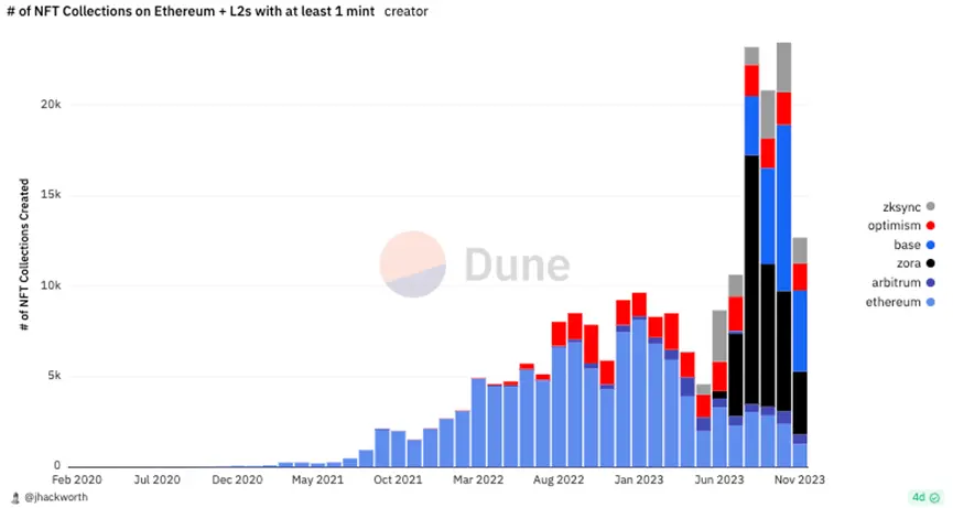iant Fund：NFT在以太坊和L2上的新生命迹象