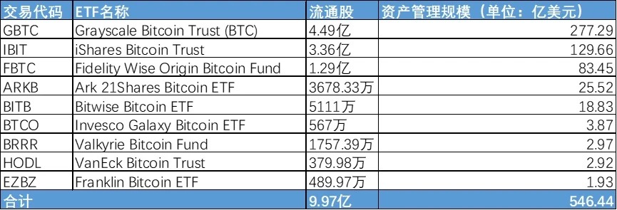 比特幣儲備爭奪戰打響：美國基金巨頭和上市公司持幣多少？