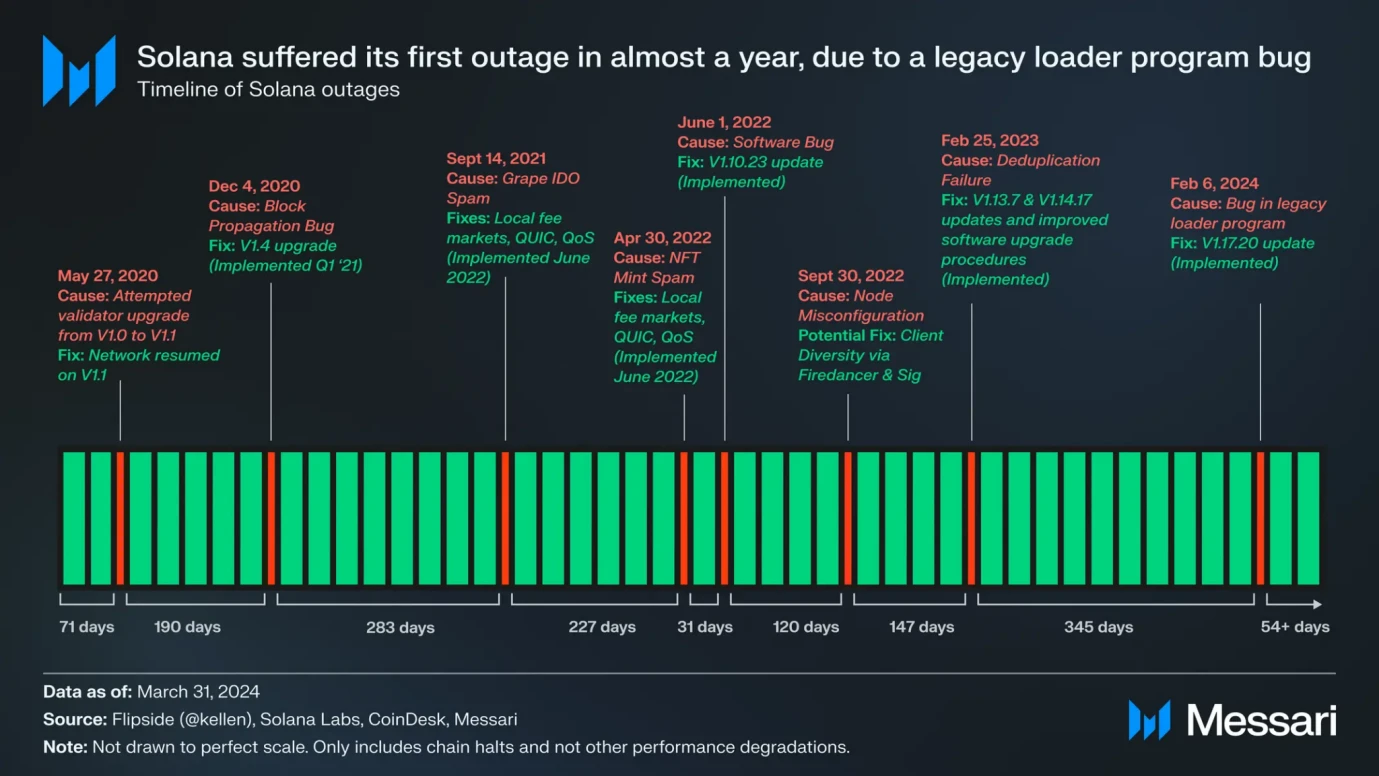 Solana Q1 Report: Memecoin’s explosion drives new user growth, and the average daily spot DEX trading volume increased by 319% month-on-month