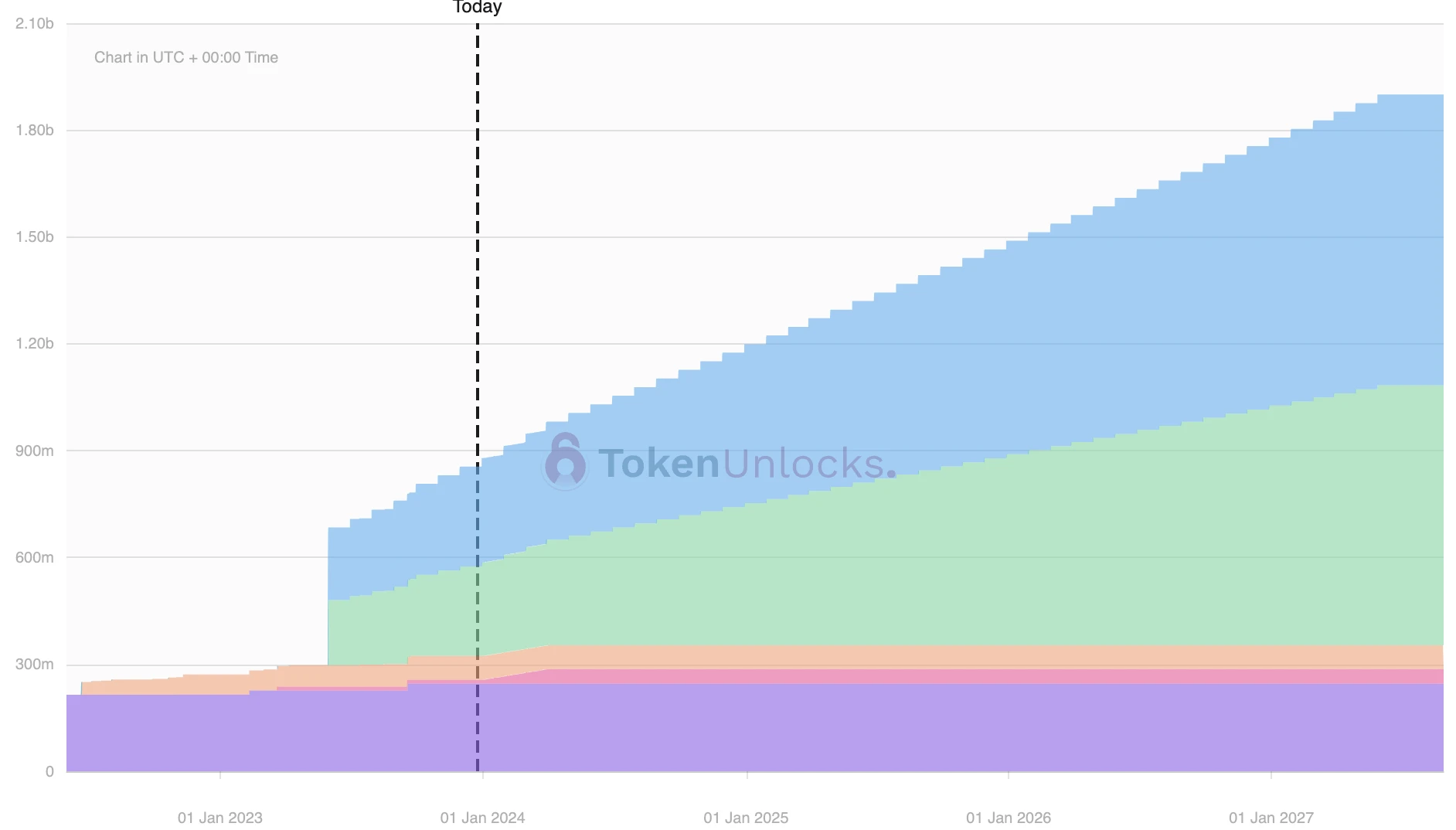 一周代币解锁预告：OP近亿美元大额解锁，7项目即将解锁