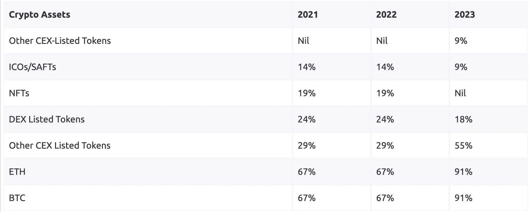 Web3融资和加密基金年度回顾：基础设施和服务仍为重点，主流资产配置比例大幅上升