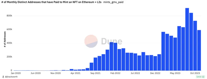 iant Fund：NFT在以太坊和L2上的新生命迹象