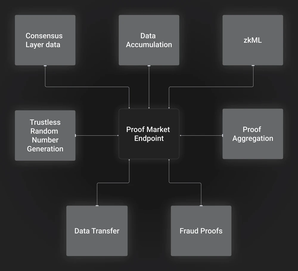 YBB Capital：潜力赛道前瞻，去中心化算力市场（下）