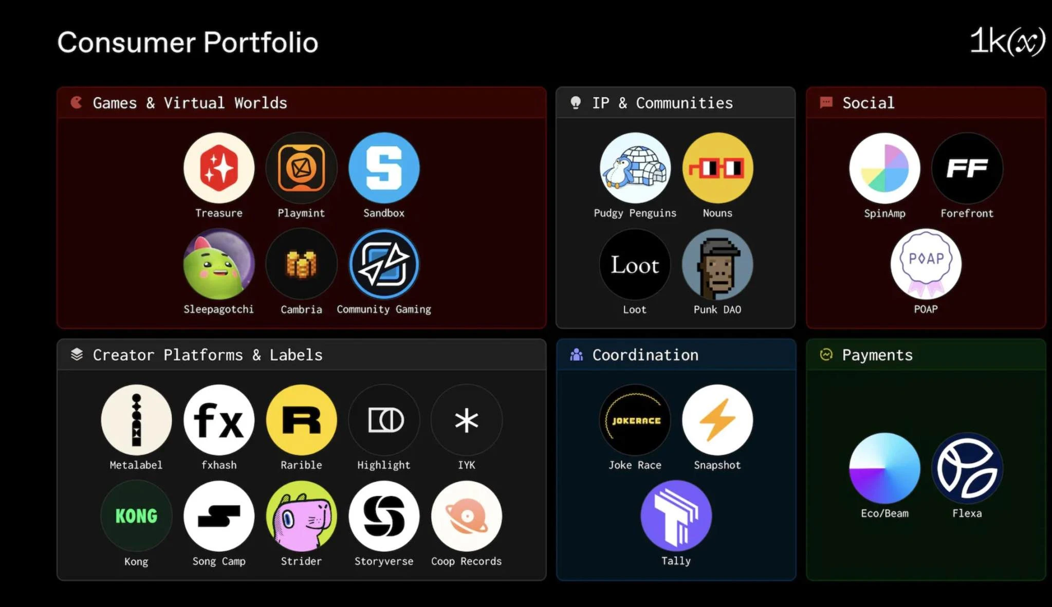 不再卷基础设施,1kx 押注了哪些加密消费应用?