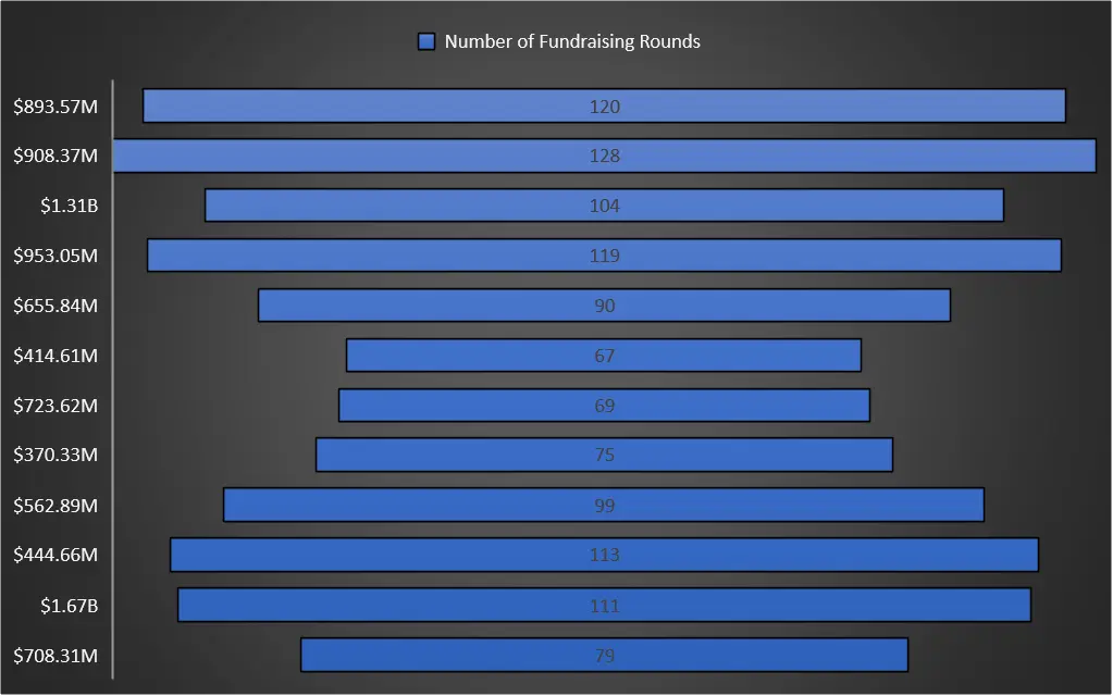 Web3融资和加密基金年度回顾：基础设施和服务仍为重点，主流资产配置比例大幅上升