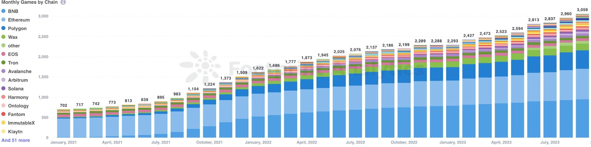九月Web3游戏报告: 数量增长,巨头入场,用户获取和留存仍存挑战