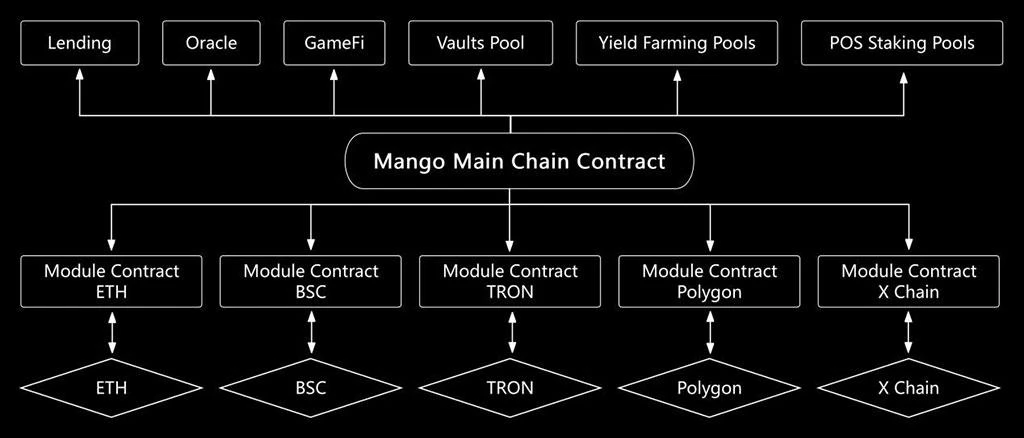 一文详解Mango Network交易型全链基础设施网络的技术原理