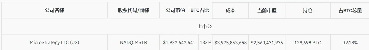 比特幣儲備爭奪戰打響：美國基金巨頭和上市公司持幣多少？