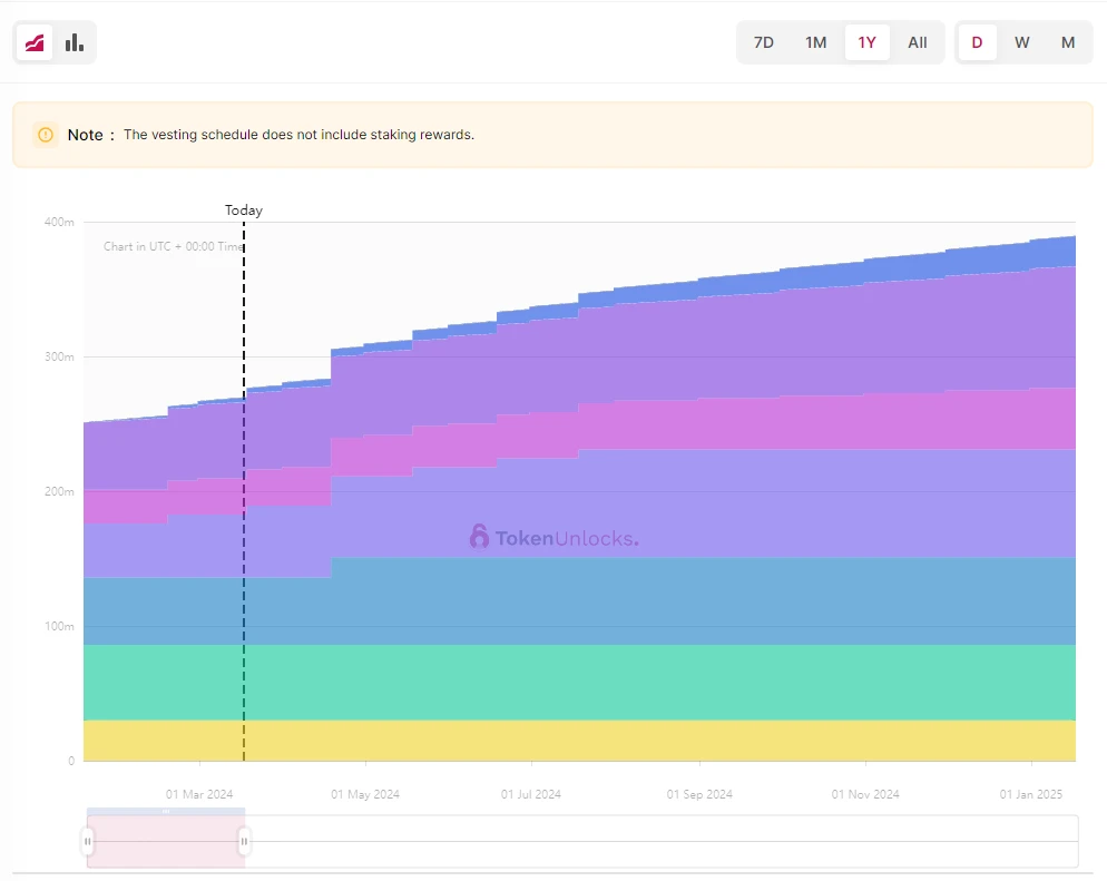 Token unlocking in one week: ID unlocks tokens worth US$134 million, accounting for 18% of circulating supply