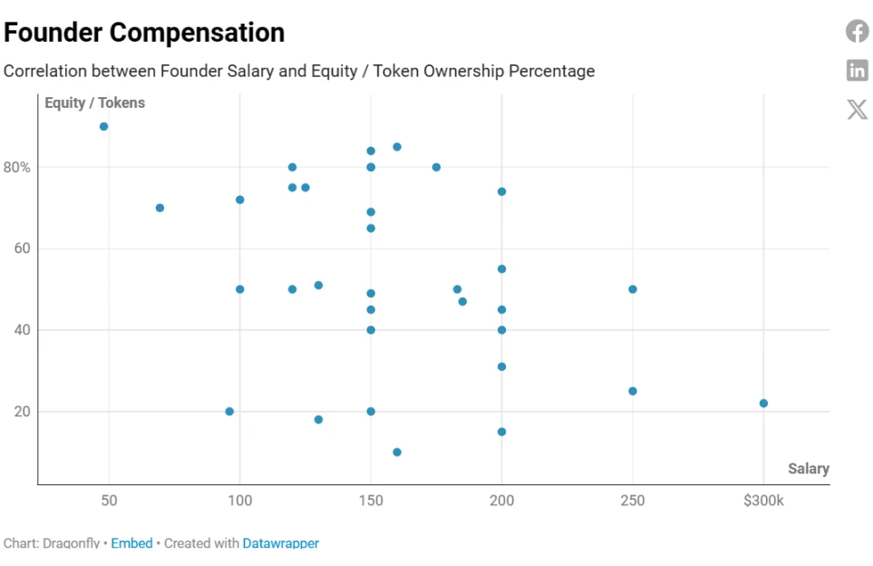 2023加密薪酬报告:洞察薪资、股权和代币全貌