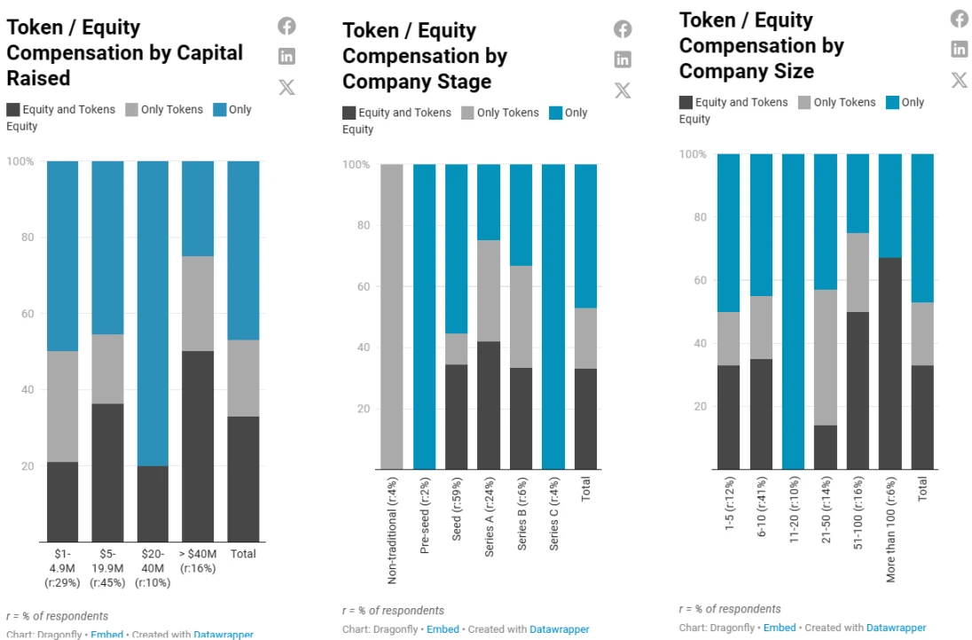 2023加密薪酬报告:洞察薪资、股权和代币全貌