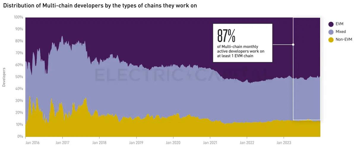 Electric Capital 2023年开发者报告：30%选择多链开发，Scroll、ICP增长较快