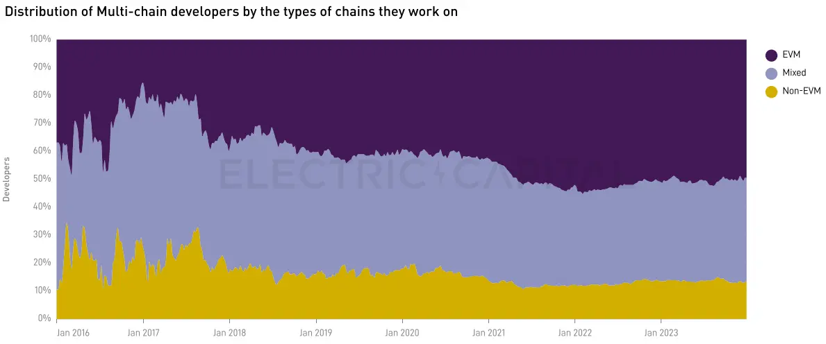 Electric Capital 2023年开发者报告：30%选择多链开发，Scroll、ICP增长较快