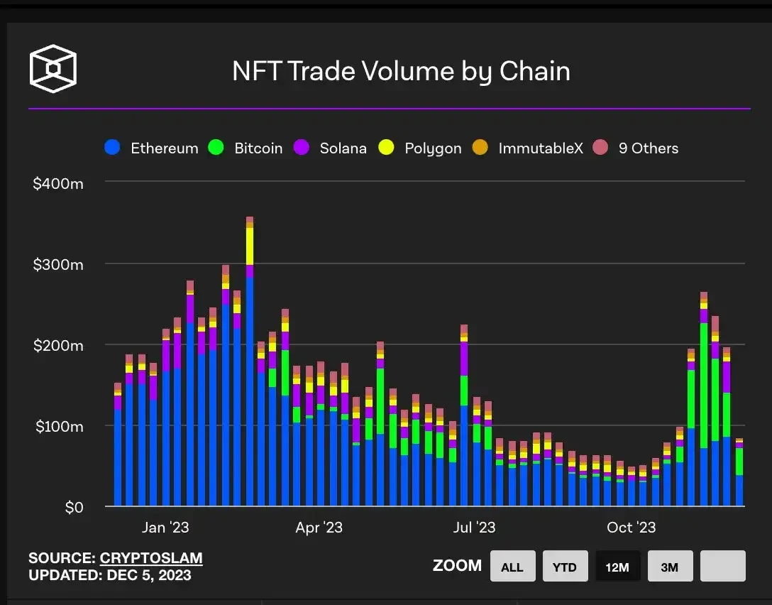 2023年NFT赛道总结:变革前行还是陨落沉寂?