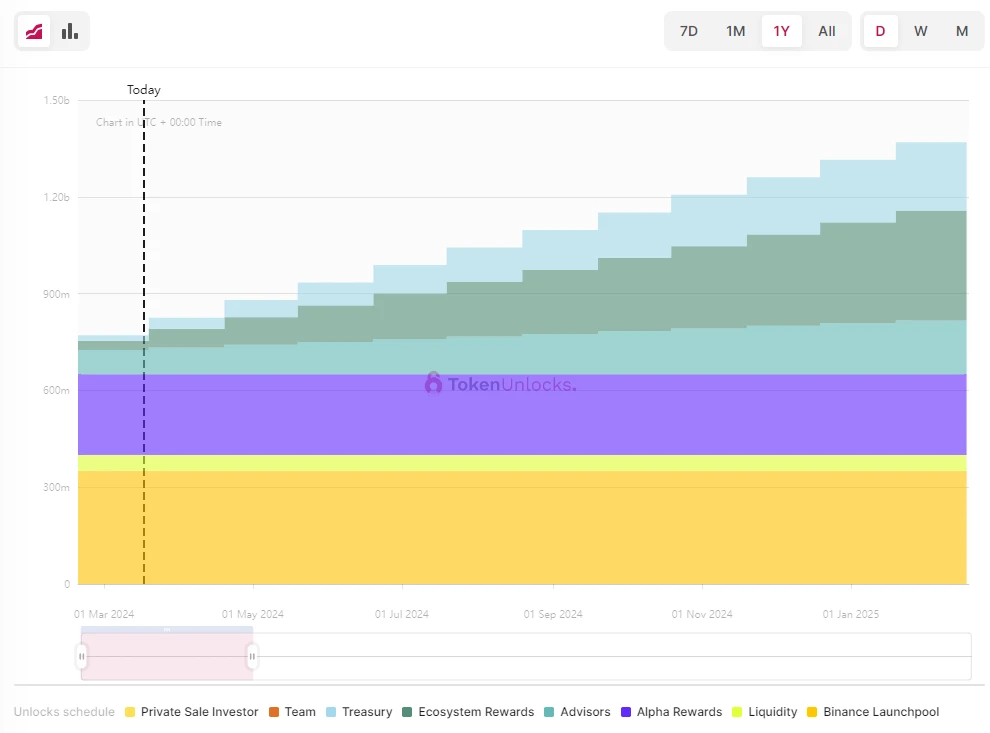 Token unlocking in one week: ID unlocks $134 million worth of tokens, accounting for 18% of circulating supply
