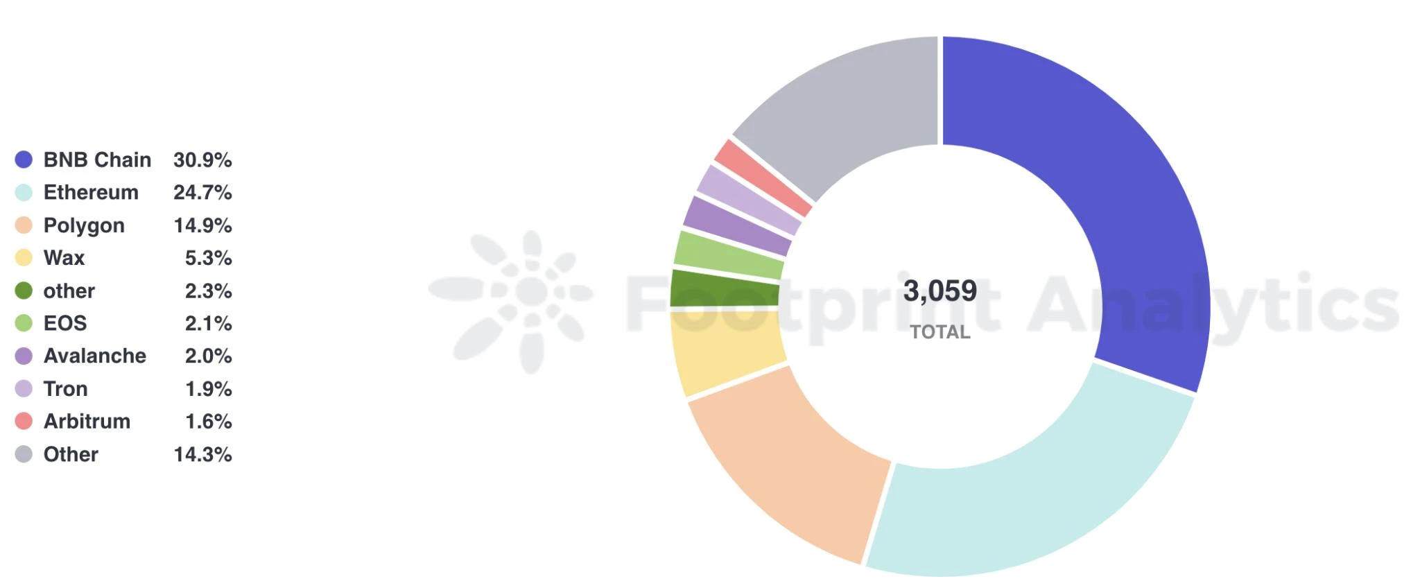 九月Web3游戏报告: 数量增长,巨头入场,用户获取和留存仍存挑战