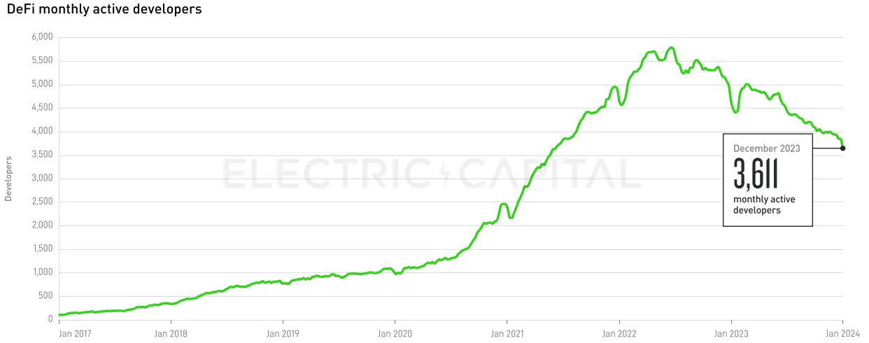 Electric Capital 2023年开发者报告：30%选择多链开发，Scroll、ICP增长较快