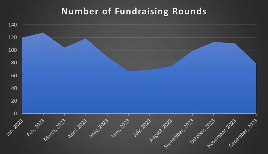 Web3融资和加密基金年度回顾：基础设施和服务仍为重点，主流资产配置比例大幅上升