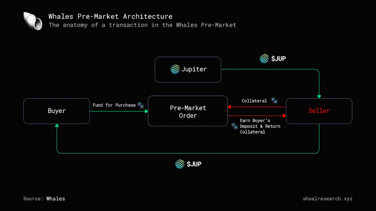 全面概述积分场外交易市场Whales Market