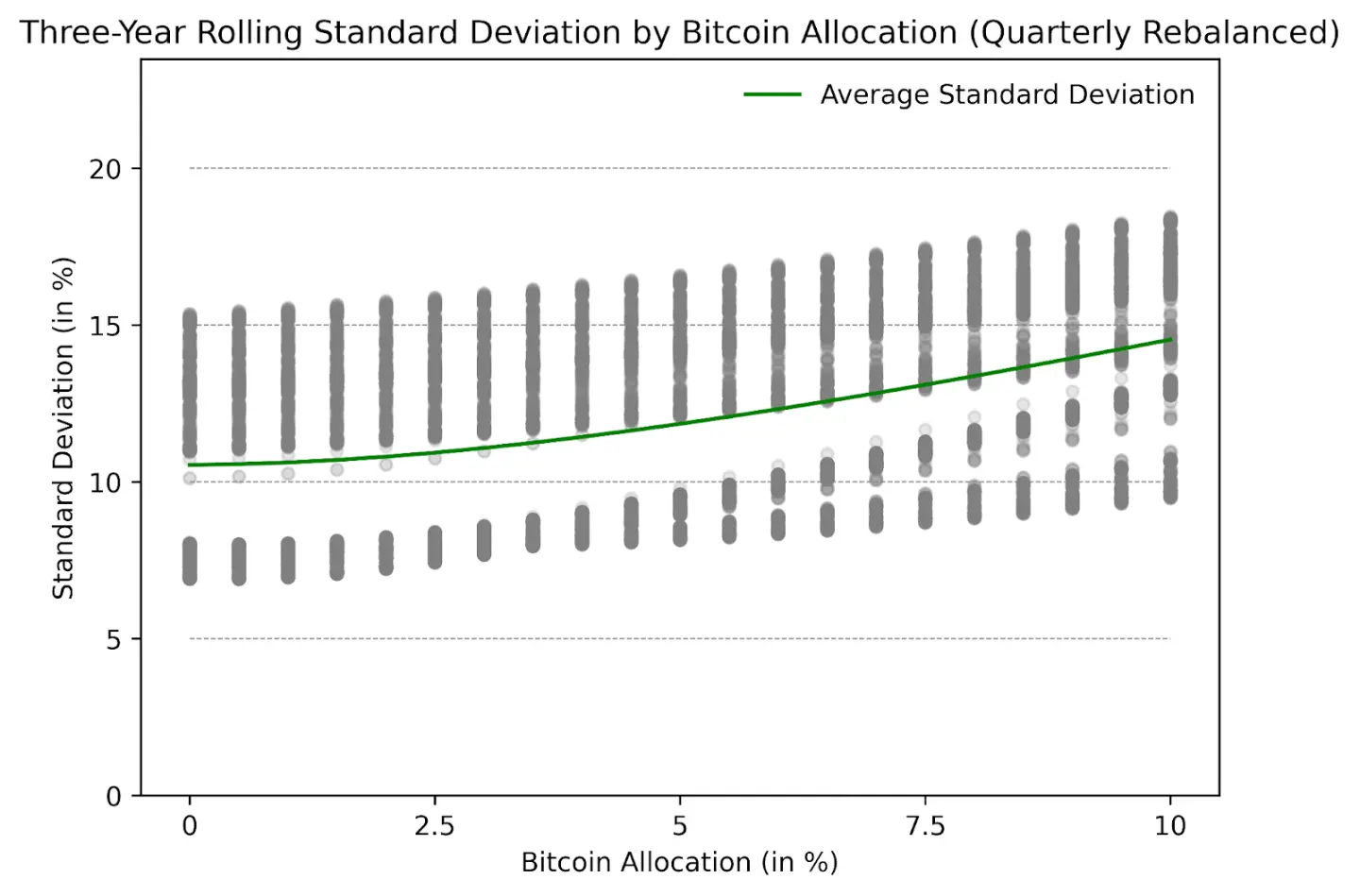 不同级别的比特币配置如何影响投资组合的表现？