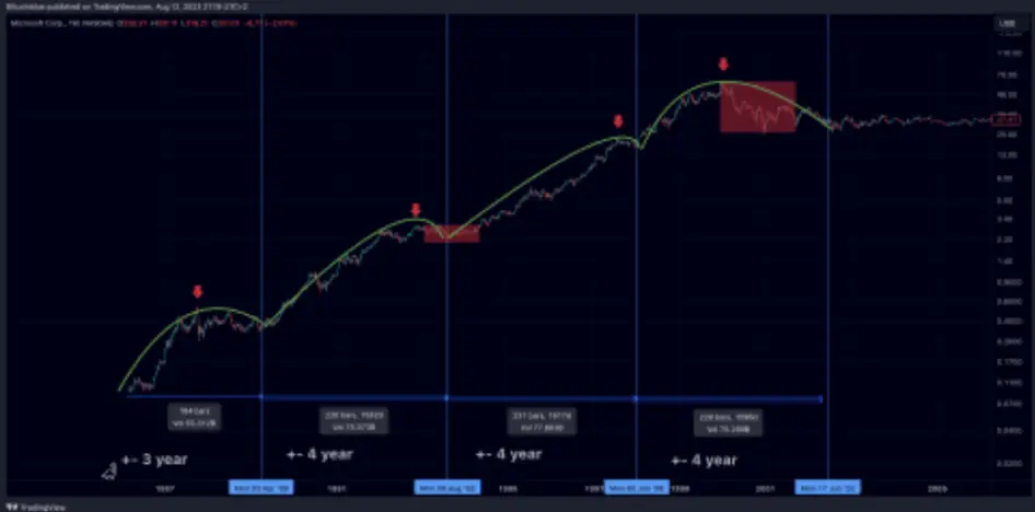 比特币正在经历「16年的历史大周期」？如何发现周期顶部？