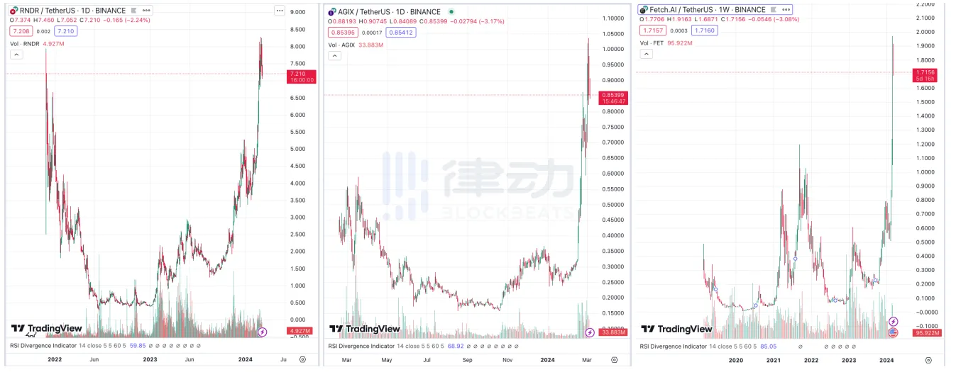 З 20-кратним зростанням за один вихідний, чи буде ШІ найсильнішим наративом на цьому бичачому ринку?