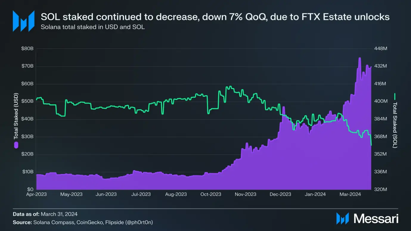 Solana Q1 report: Memecoin’s explosion drives new user growth, and the average daily spot DEX trading volume increased by 319% month-on-month