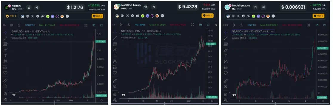 З 20-кратним зростанням за один вихідний, чи буде ШІ найсильнішим наративом на цьому бичачому ринку?