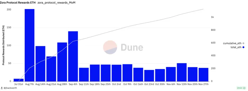 iant Fund：NFT在以太坊和L2上的新生命迹象