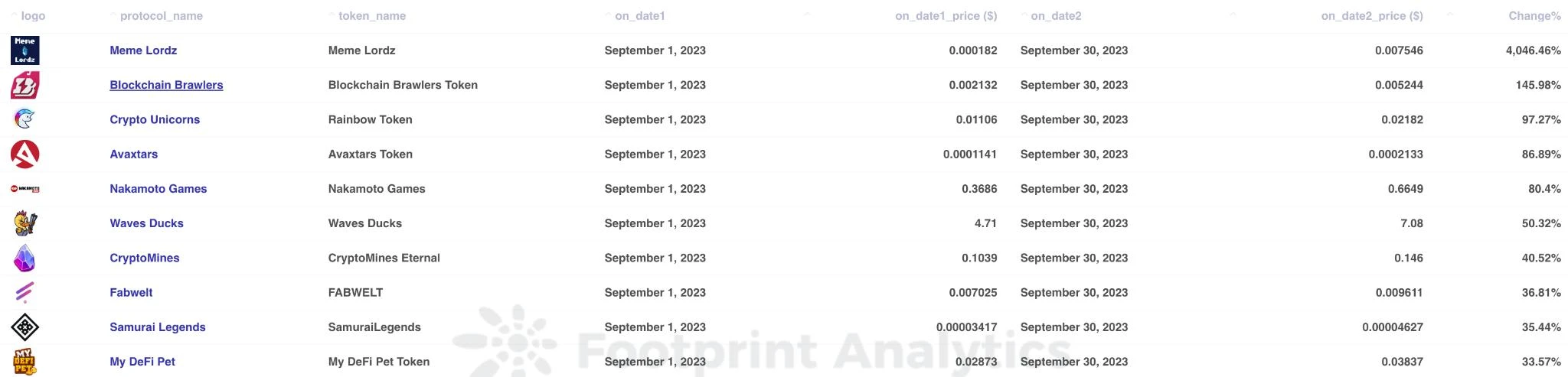 九月Web3游戏报告: 数量增长,巨头入场,用户获取和留存仍存挑战