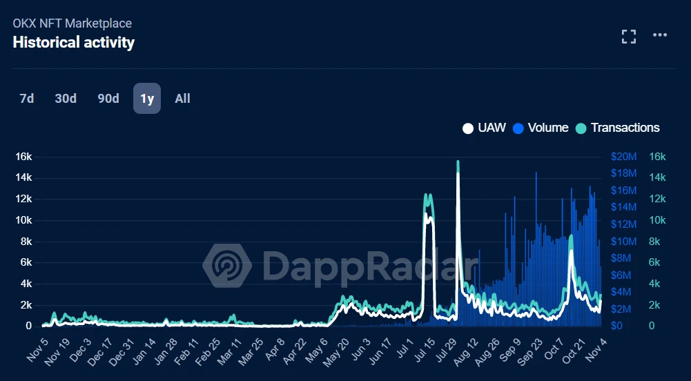 牛初来临?NFT交易所竞争格局有哪些变化?