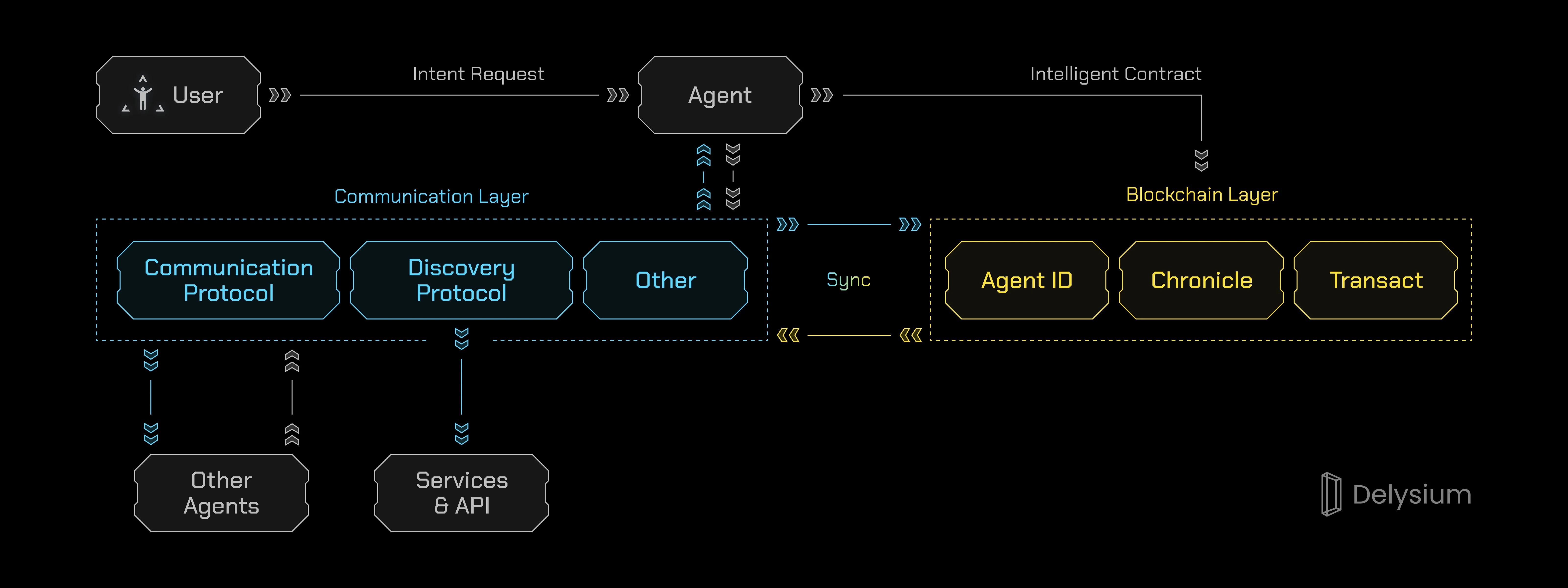 Delysium发布V2白皮书，运用 AI 打造Agent Network