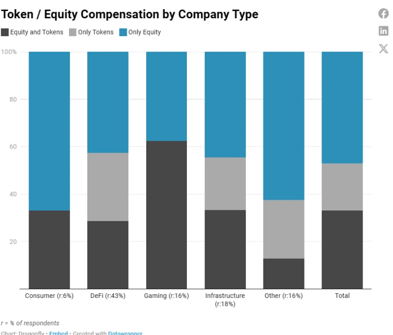 2023加密薪酬报告:洞察薪资、股权和代币全貌