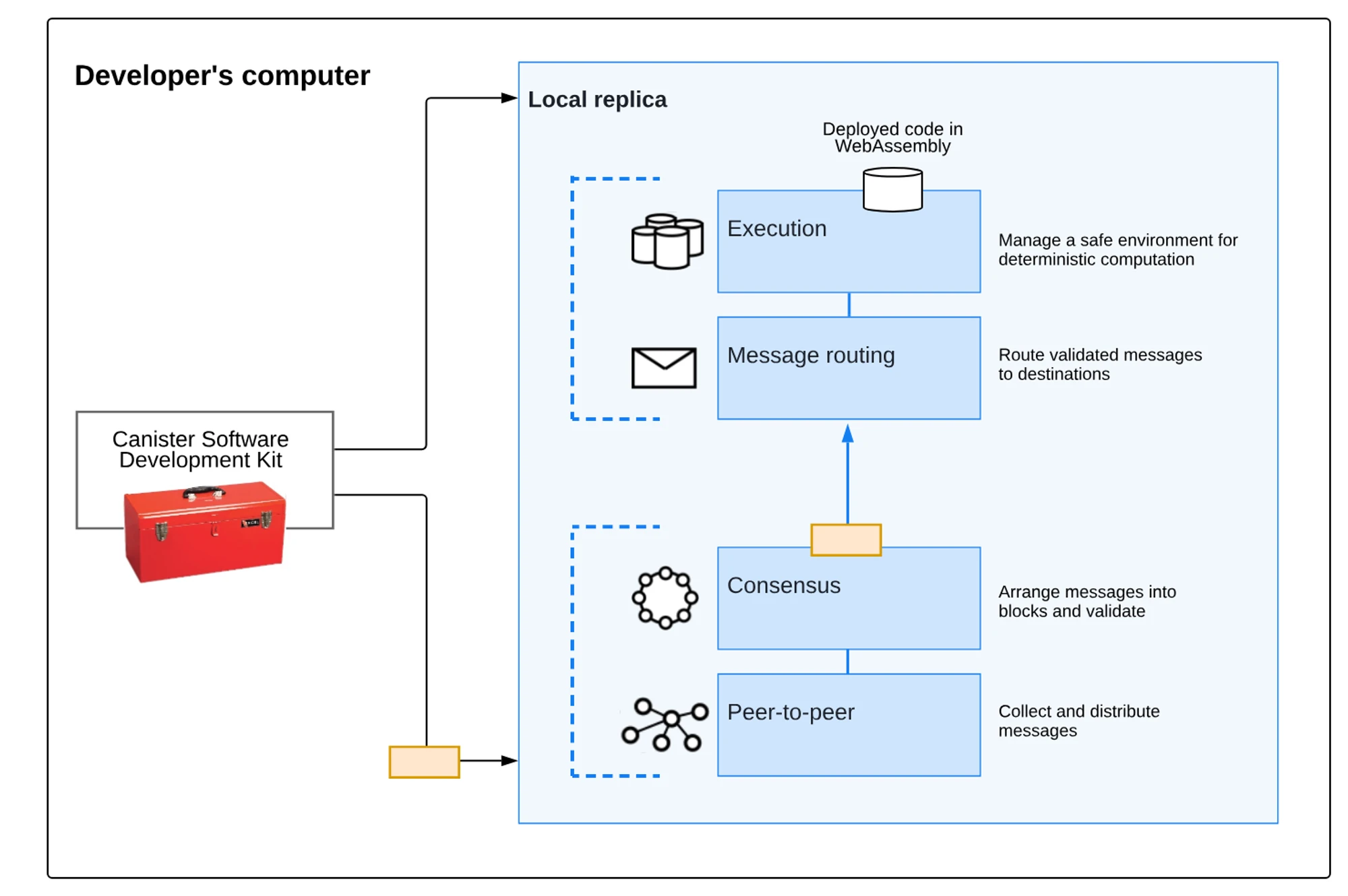 从存储过去到计算未来：AO超并行计算机