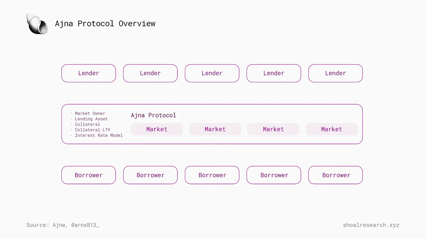 Inventarisasi 3 protokol baru untuk peminjaman dan peminjaman on-chain patut diperhatikan