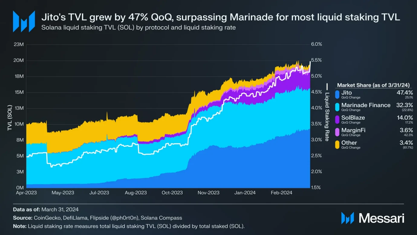 Solana Q1 report: Memecoin’s explosion drives new user growth, and the average daily spot DEX trading volume increased by 319% month-on-month