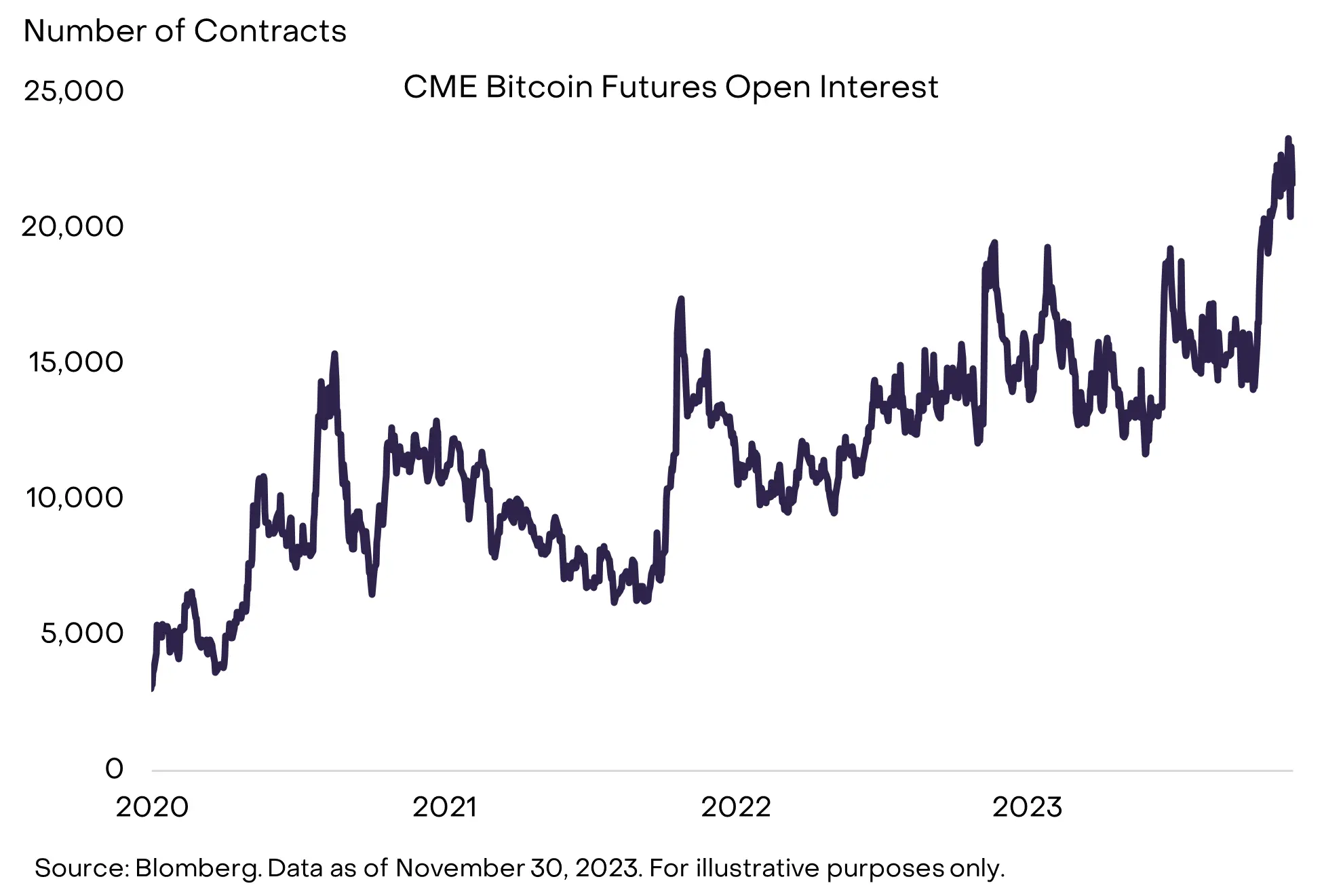 灰度：为何看好比特币持续走高？