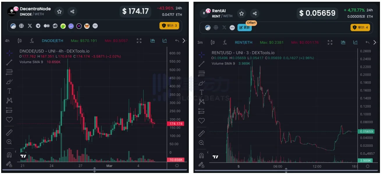 З 20-кратним зростанням за один вихідний, чи буде ШІ найсильнішим наративом на цьому бичачому ринку?