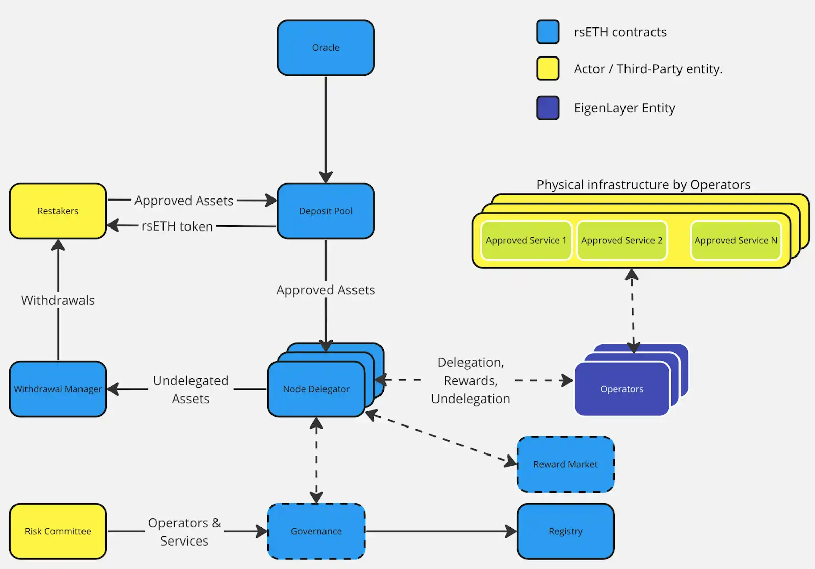 RSTK一天翻倍，Restaking赛道还有哪些潜力项目？