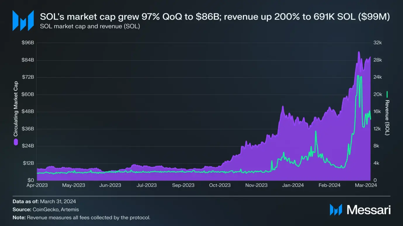 Solana Q1 report: Memecoin’s explosion drives new user growth, and the average daily spot DEX trading volume increased by 319% month-on-month