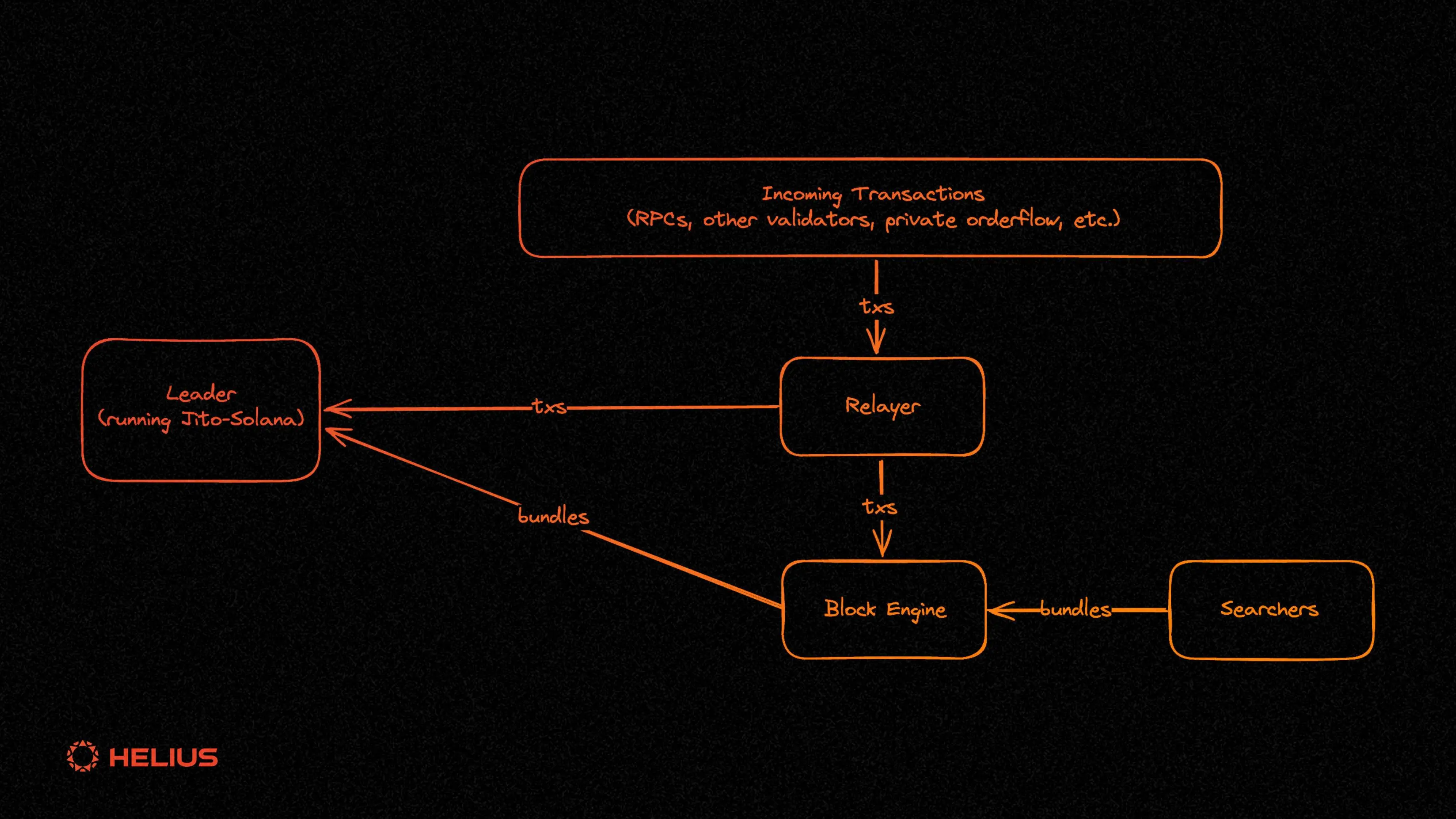 Solana MEV Guide: Another dark forest outside Ethereum